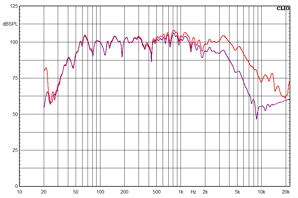 B&C 8NDL51 frequency response unfiltered (red) and with 1.65khz low pass butterworth (purple)

